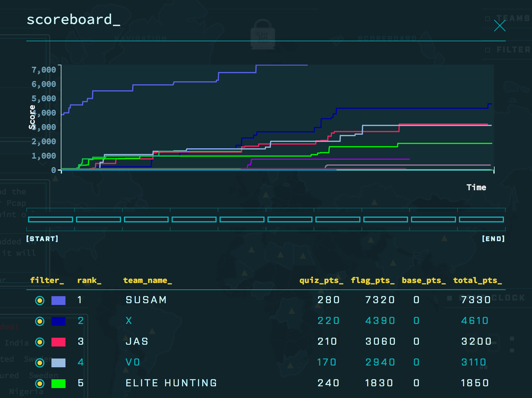 Scoreboard of a Capture the Flag (CTF) event
